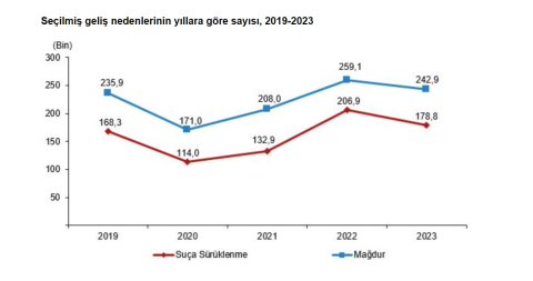 2023'te çocukların karıştığı olay sayısı azaldı