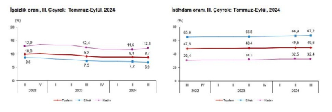 TÜİK: İşsizlik oranı 3'üncü çeyrekte yüzde 0,1 azaldı