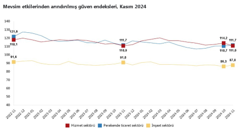 TÜİK: Güven endeksi hizmette azaldı, perakende ticaret ve inşaatta arttı